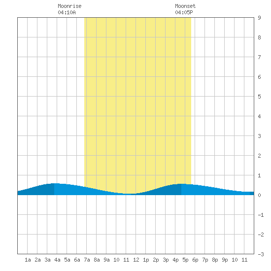 Homosassa tide chart for Friday, November 10, 2023
