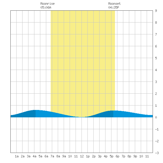 Homosassa tide chart for Saturday, November 11, 2023