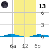 Homosassa tide chart for Monday, November 13, 2023