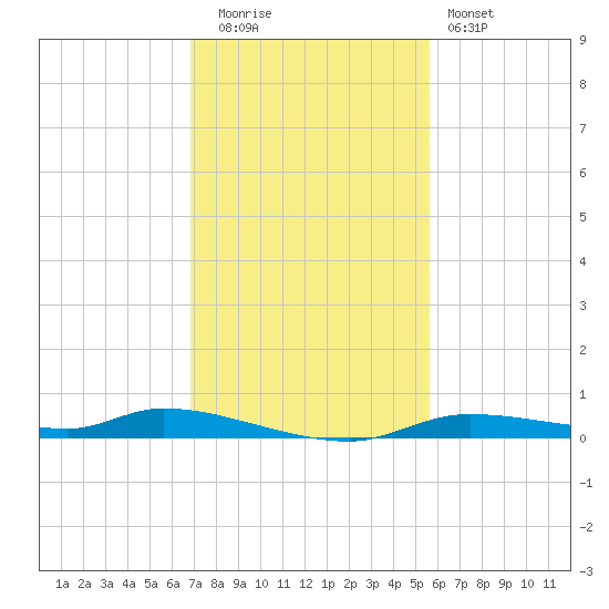Homosassa tide chart for Tuesday, November 14, 2023