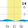 Homosassa tide chart for Tuesday, November 14, 2023