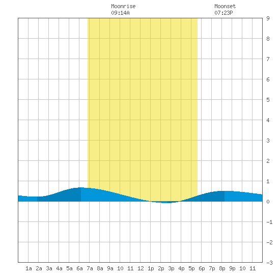 Homosassa tide chart for Wednesday, November 15, 2023
