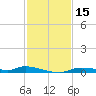 Homosassa tide chart for Wednesday, November 15, 2023