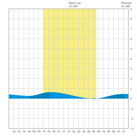 Homosassa tide chart for Saturday, November 18, 2023