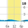 Homosassa tide chart for Saturday, November 18, 2023