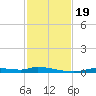 Homosassa tide chart for Sunday, November 19, 2023
