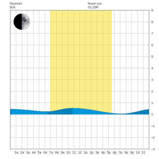 Homosassa tide chart for Monday, November 20, 2023