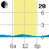 Homosassa tide chart for Monday, November 20, 2023