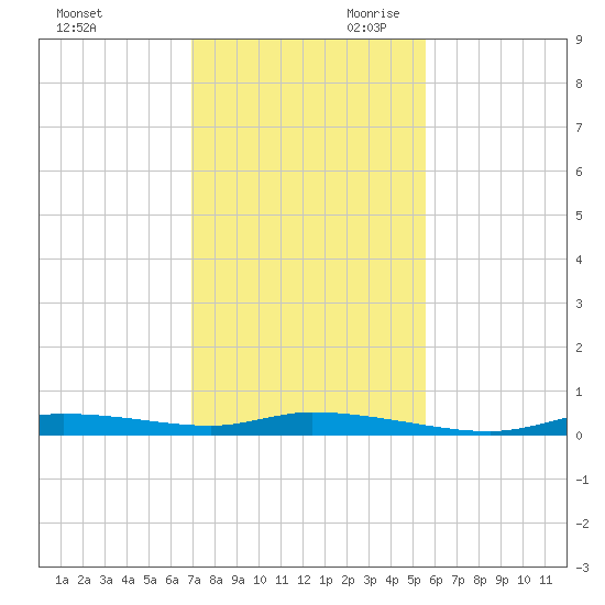Homosassa tide chart for Tuesday, November 21, 2023