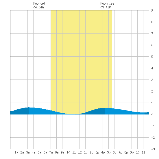 Homosassa tide chart for Friday, November 24, 2023