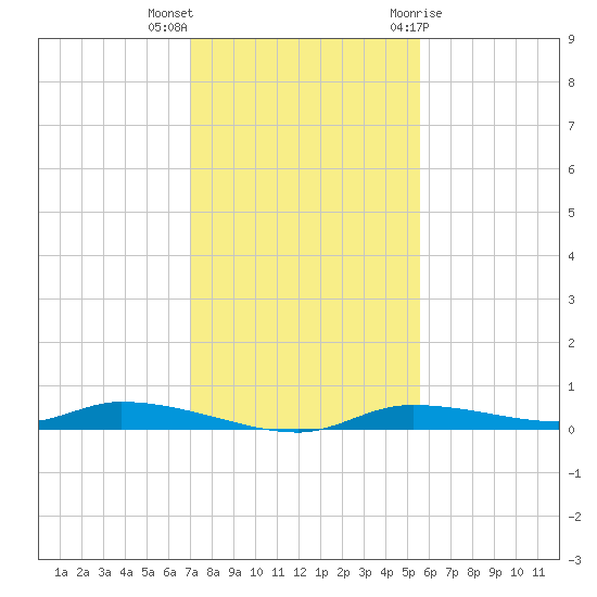 Homosassa tide chart for Saturday, November 25, 2023