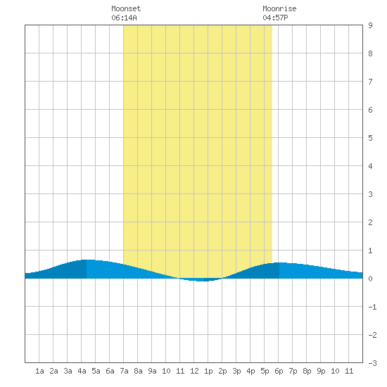 Homosassa tide chart for Sunday, November 26, 2023
