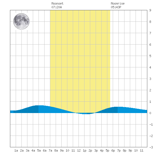 Homosassa tide chart for Monday, November 27, 2023