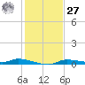 Homosassa tide chart for Monday, November 27, 2023