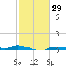Homosassa tide chart for Wednesday, November 29, 2023