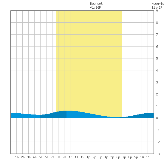 Homosassa tide chart for Friday, November 3, 2023