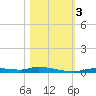 Homosassa tide chart for Friday, November 3, 2023