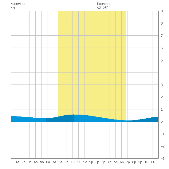 Homosassa tide chart for Saturday, November 4, 2023