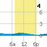 Homosassa tide chart for Saturday, November 4, 2023