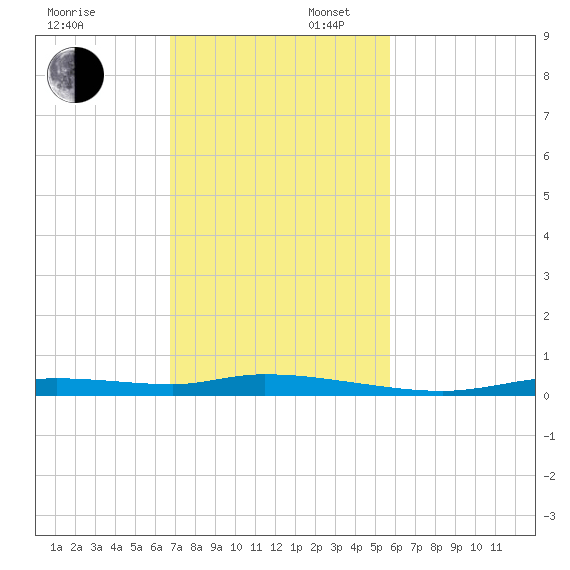 Homosassa tide chart for Sunday, November 5, 2023