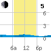 Homosassa tide chart for Sunday, November 5, 2023