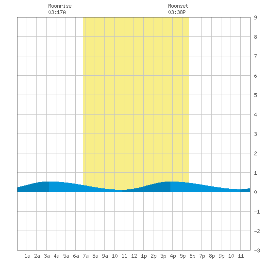 Homosassa tide chart for Thursday, November 9, 2023