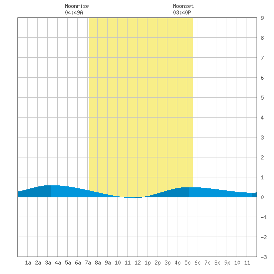 Homosassa tide chart for Sunday, December 10, 2023