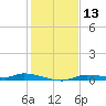 Homosassa tide chart for Wednesday, December 13, 2023