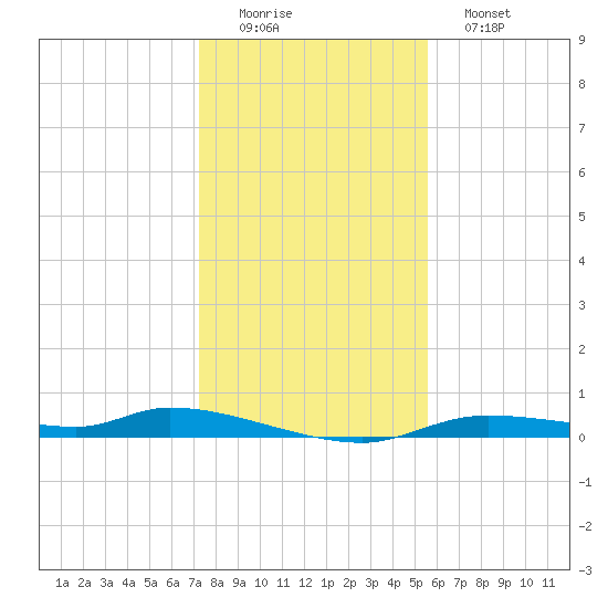 Homosassa tide chart for Thursday, December 14, 2023
