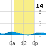 Homosassa tide chart for Thursday, December 14, 2023