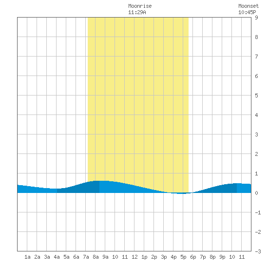 Homosassa tide chart for Sunday, December 17, 2023