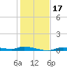 Homosassa tide chart for Sunday, December 17, 2023