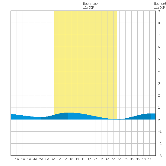 Homosassa tide chart for Monday, December 18, 2023