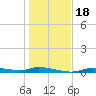 Homosassa tide chart for Monday, December 18, 2023