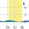 Homosassa tide chart for Friday, December 1, 2023