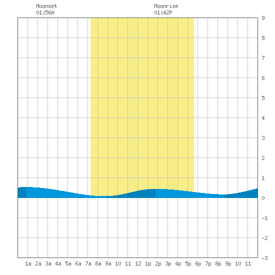 Homosassa tide chart for Thursday, December 21, 2023