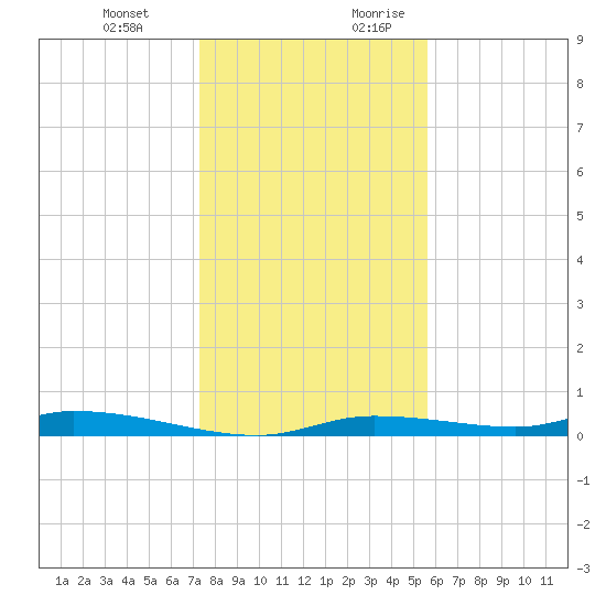 Homosassa tide chart for Friday, December 22, 2023