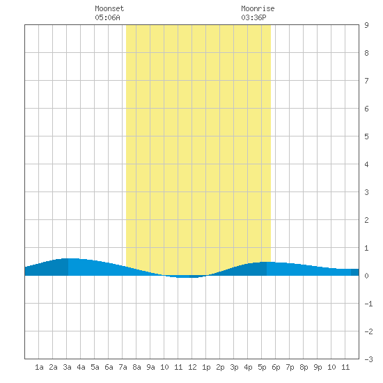 Homosassa tide chart for Sunday, December 24, 2023