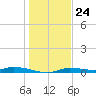 Homosassa tide chart for Sunday, December 24, 2023