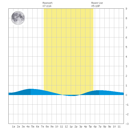 Homosassa tide chart for Tuesday, December 26, 2023