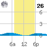 Homosassa tide chart for Tuesday, December 26, 2023