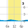 Homosassa tide chart for Sunday, December 3, 2023