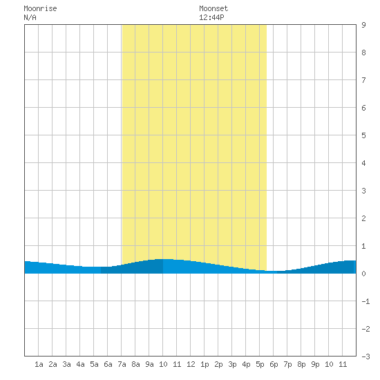Homosassa tide chart for Monday, December 4, 2023