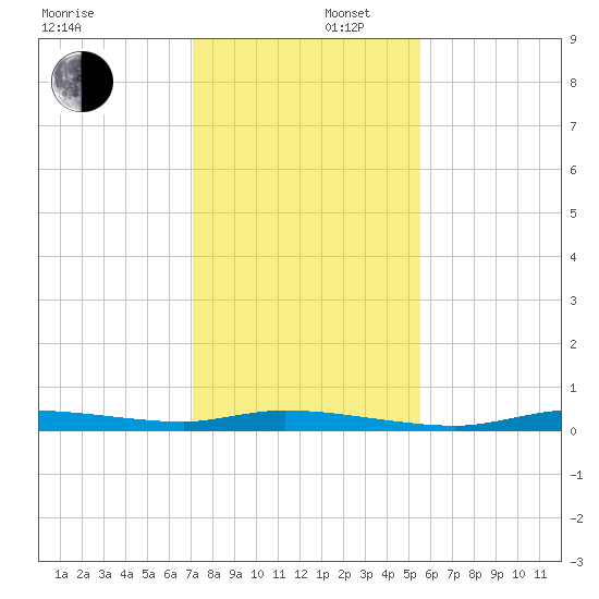 Homosassa tide chart for Tuesday, December 5, 2023