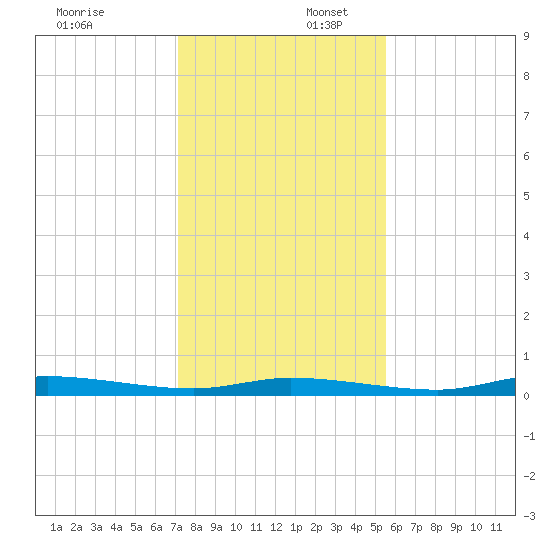 Homosassa tide chart for Wednesday, December 6, 2023
