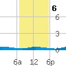 Homosassa tide chart for Wednesday, December 6, 2023