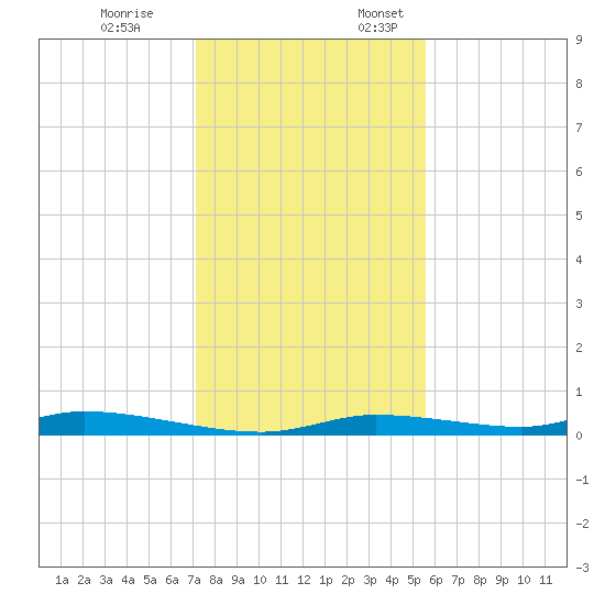 Homosassa tide chart for Friday, December 8, 2023