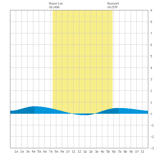 Homosassa tide chart for Wednesday, January 10, 2024