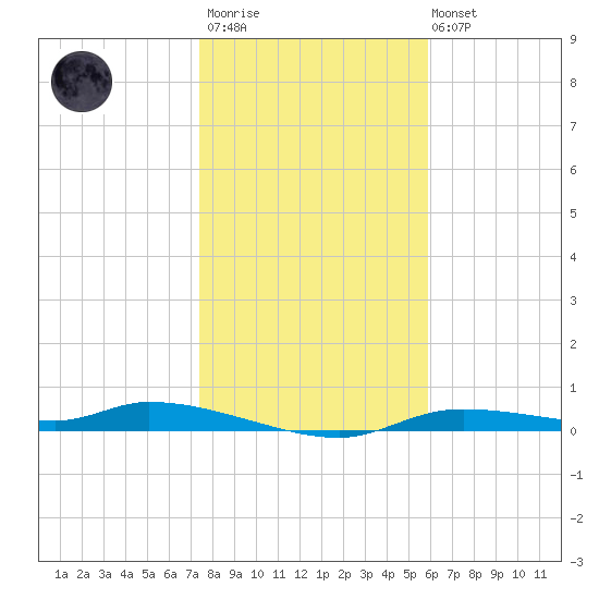 Homosassa tide chart for Thursday, January 11, 2024