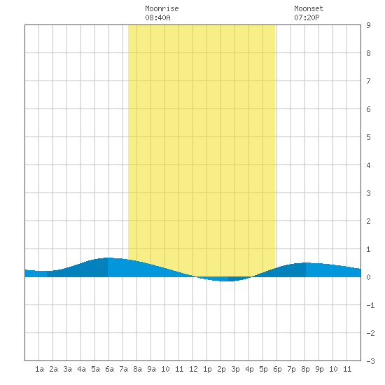 Homosassa tide chart for Friday, January 12, 2024